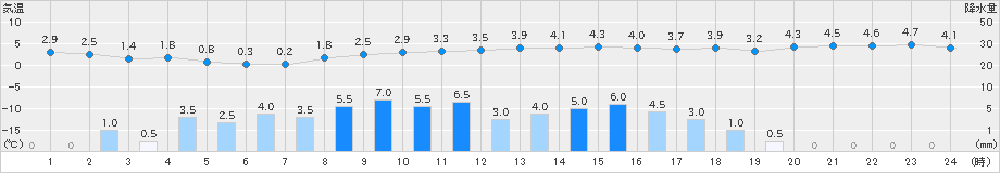 奥日光(>2021年03月13日)のアメダスグラフ