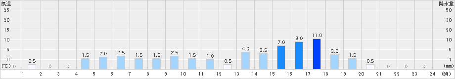 栃木(>2021年03月13日)のアメダスグラフ
