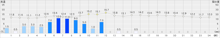 大島(>2021年03月13日)のアメダスグラフ