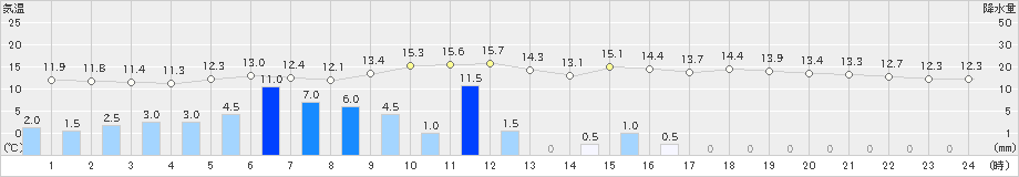 大島北ノ山(>2021年03月13日)のアメダスグラフ