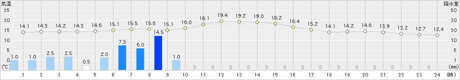 八丈島(>2021年03月13日)のアメダスグラフ