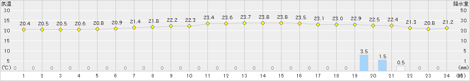 父島(>2021年03月13日)のアメダスグラフ