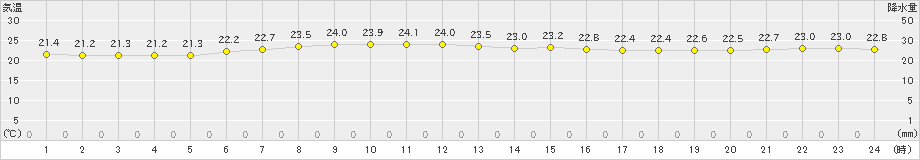 南鳥島(>2021年03月13日)のアメダスグラフ