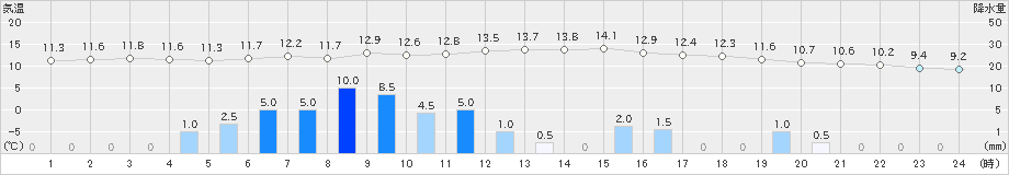 香取(>2021年03月13日)のアメダスグラフ