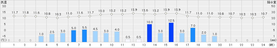 船橋(>2021年03月13日)のアメダスグラフ