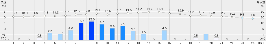 成田(>2021年03月13日)のアメダスグラフ