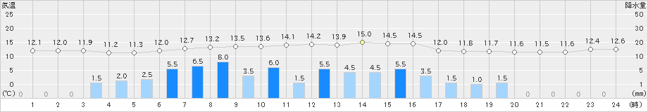 千葉(>2021年03月13日)のアメダスグラフ