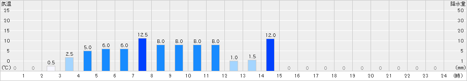 大多喜(>2021年03月13日)のアメダスグラフ