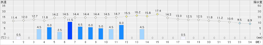 鴨川(>2021年03月13日)のアメダスグラフ