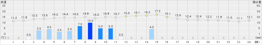 勝浦(>2021年03月13日)のアメダスグラフ