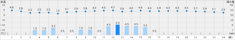 軽井沢(>2021年03月13日)のアメダスグラフ