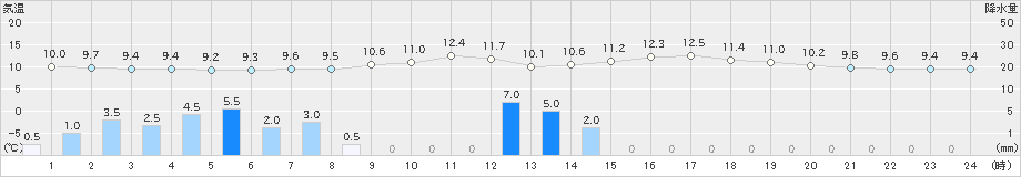 清水(>2021年03月13日)のアメダスグラフ