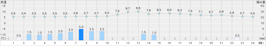 神岡(>2021年03月13日)のアメダスグラフ