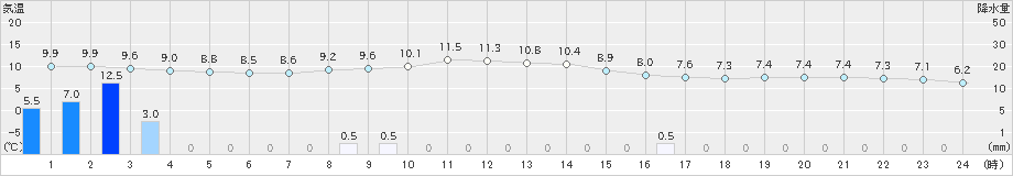 能勢(>2021年03月13日)のアメダスグラフ