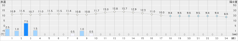 枚方(>2021年03月13日)のアメダスグラフ