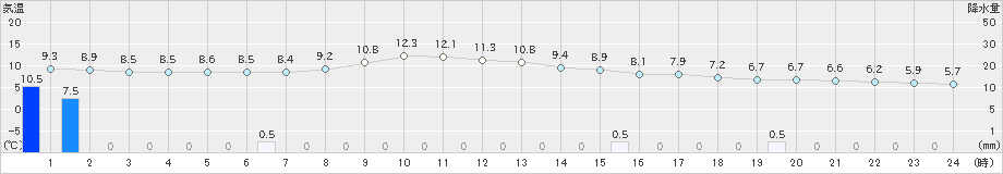 一宮(>2021年03月13日)のアメダスグラフ