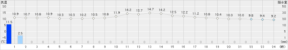 郡家(>2021年03月13日)のアメダスグラフ