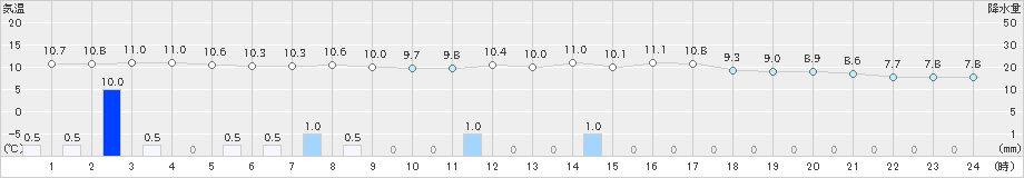 五條(>2021年03月13日)のアメダスグラフ