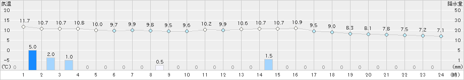 かつらぎ(>2021年03月13日)のアメダスグラフ