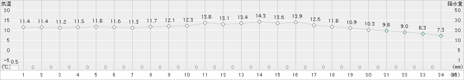 広島(>2021年03月13日)のアメダスグラフ