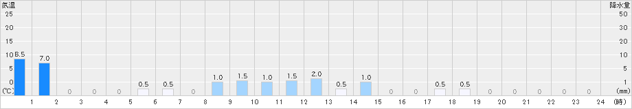 若桜(>2021年03月13日)のアメダスグラフ