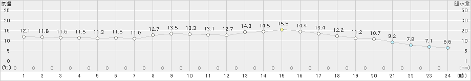 行橋(>2021年03月13日)のアメダスグラフ