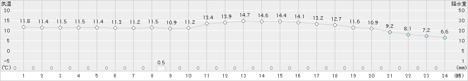 太宰府(>2021年03月13日)のアメダスグラフ