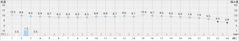 湯布院(>2021年03月13日)のアメダスグラフ