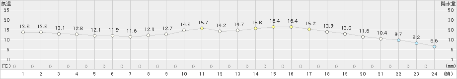 八代(>2021年03月13日)のアメダスグラフ