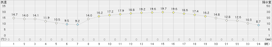 西都(>2021年03月13日)のアメダスグラフ