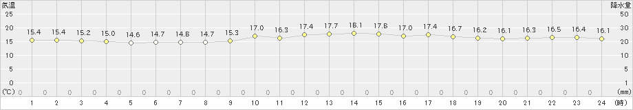 奥(>2021年03月13日)のアメダスグラフ