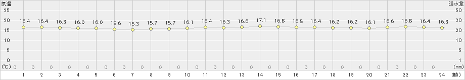 渡嘉敷(>2021年03月13日)のアメダスグラフ