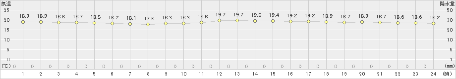 那覇(>2021年03月13日)のアメダスグラフ