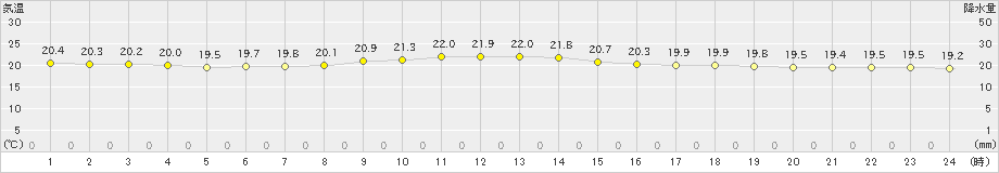 所野(>2021年03月13日)のアメダスグラフ