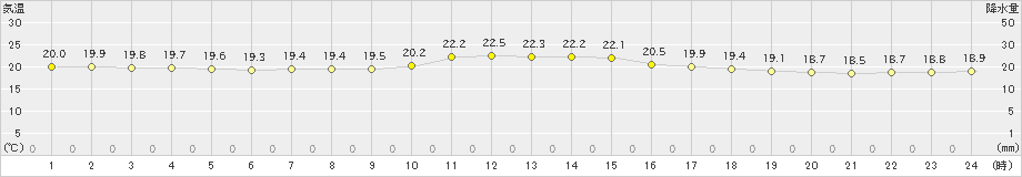 西表島(>2021年03月13日)のアメダスグラフ