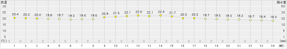 波照間(>2021年03月13日)のアメダスグラフ