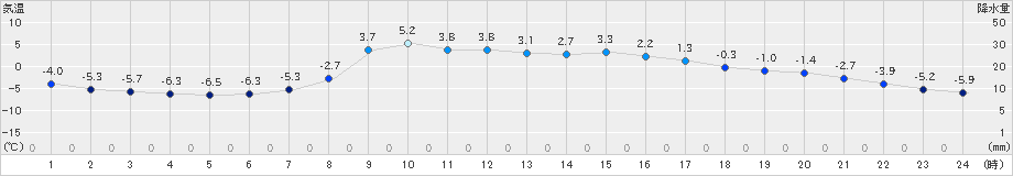 歌登(>2021年03月14日)のアメダスグラフ