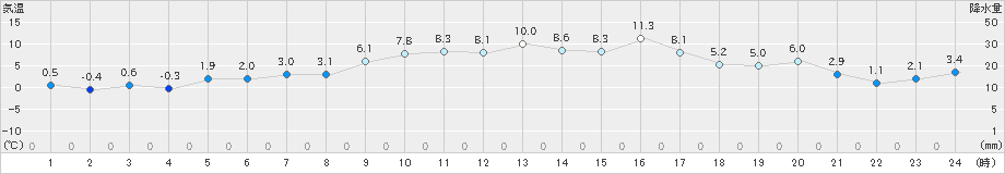 月形(>2021年03月14日)のアメダスグラフ