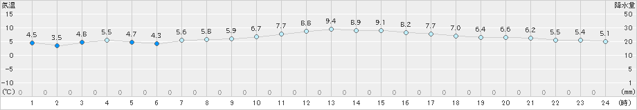 神恵内(>2021年03月14日)のアメダスグラフ