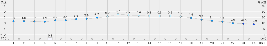 倶知安(>2021年03月14日)のアメダスグラフ