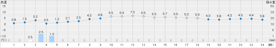 真狩(>2021年03月14日)のアメダスグラフ