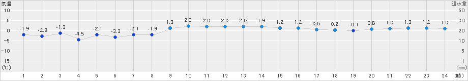 紋別小向(>2021年03月14日)のアメダスグラフ