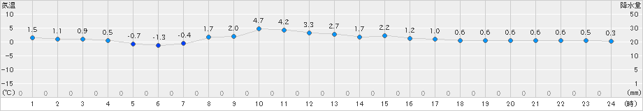 女満別(>2021年03月14日)のアメダスグラフ