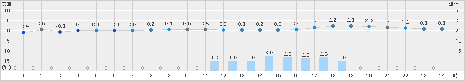 厚床(>2021年03月14日)のアメダスグラフ