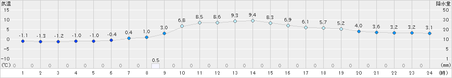 足寄(>2021年03月14日)のアメダスグラフ