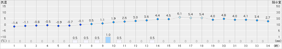 駒場(>2021年03月14日)のアメダスグラフ