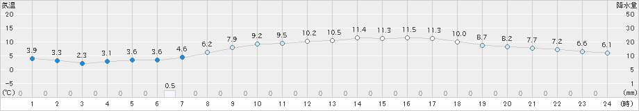 苫小牧(>2021年03月14日)のアメダスグラフ