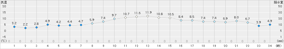 伊達(>2021年03月14日)のアメダスグラフ