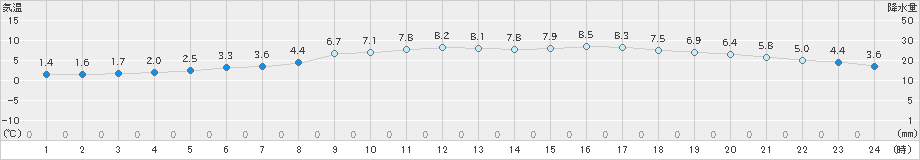 日高(>2021年03月14日)のアメダスグラフ