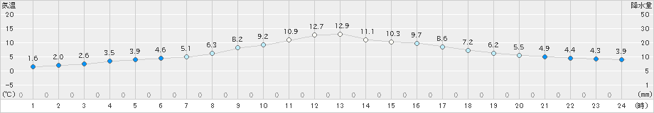 日高門別(>2021年03月14日)のアメダスグラフ